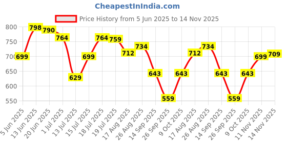 amazon.in vendoz Women Party & Casual Glitter Wedding Sneakers vendoz Price History Graph from 5 Jun 2025 to 14 Nov 2025