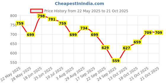 amazon.in vendoz Women Party & Casual Glitter Wedding Sneakers vendoz Price History Graph from 22 May 2025 to 21 Oct 2025