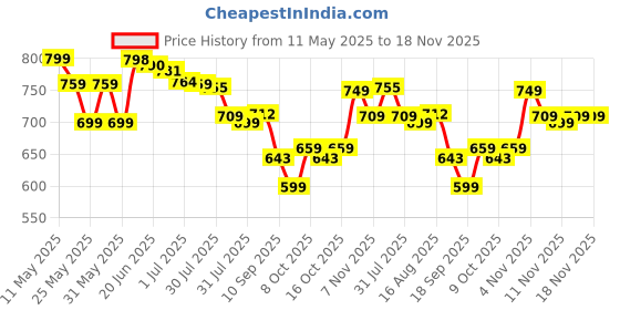 amazon.in vendoz Women Party & Casual Glitter Wedding Sneakers vendoz Price History Graph from 11 May 2025 to 18 Nov 2025