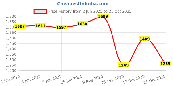 amazon.in vendoz Women Party & Wedding Bridal Sparkling Glittery Crystal Sneakers CNV4030 vendoz Price History Graph from 2 Jun 2025 to 21 Oct 2025