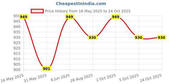 amazon.in duchess Women Party Box Clutch duchess Price History Graph from 16 May 2025 to 24 Oct 2025