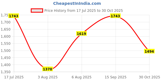 amazon.in mochi Women Party/Fashion Fabric Soft Body Lock Closure Solid Clutches With 1 Pocket And 1 Compartments mochi Price History Graph from 17 Jul 2025 to 30 Oct 2025