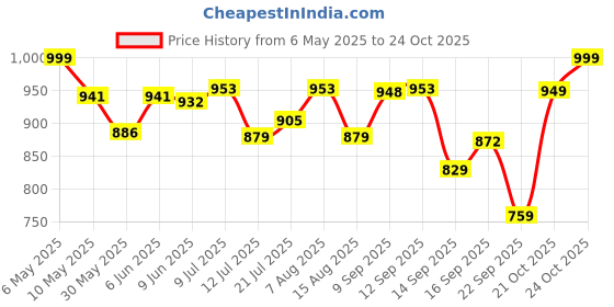 amazon.in weavers villa Women Pashmina Shawl (Navy Blue, Large) weavers villa Price History Graph from 6 May 2025 to 24 Oct 2025