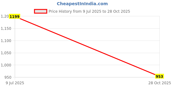 amazon.in spykar Women Pastel Blue Cotton Straight Fit Regular Length Jeans (Bella) spykar Price History Graph from 9 Jul 2025 to 28 Oct 2025