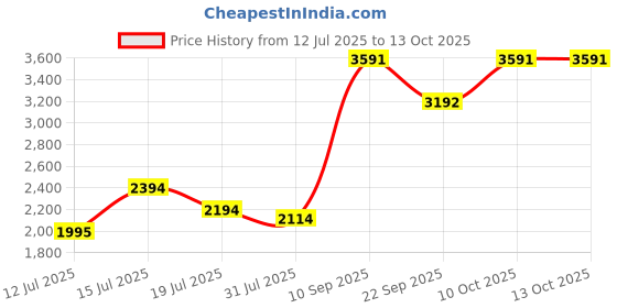 amazon.in theater Women Patent Leather Ankle Boots | Chunky Block Heel | Square Toe | Zip Closure | Stylish & Comfortable | Formal & Casual Wear theater Price History Graph from 12 Jul 2025 to 13 Oct 2025