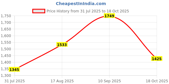 amazon.in mochi Women Patent Leather Block Heel Formal Pump Shoes mochi Price History Graph from 31 Jul 2025 to 18 Oct 2025