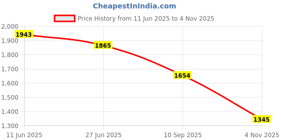 amazon.in mochi Women Patent Leather Slingback Kitten Heel Pump Shoes mochi Price History Graph from 11 Jun 2025 to 4 Nov 2025