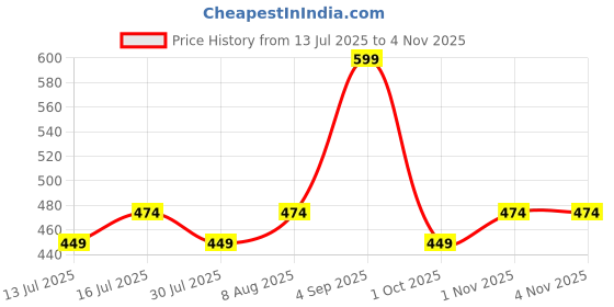 amazon.in rajnandini Women Peach & White Cotton Printed Ready To Wear Patiala Salwar Suit (Joplvsmrw5156-P) rajnandini Price History Graph from 13 Jul 2025 to 4 Nov 2025