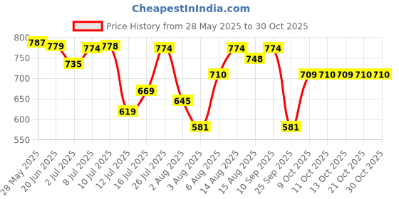 amazon.in metro Women Peach Bifold Clutch (95-7656) metro Price History Graph from 28 May 2025 to 30 Oct 2025