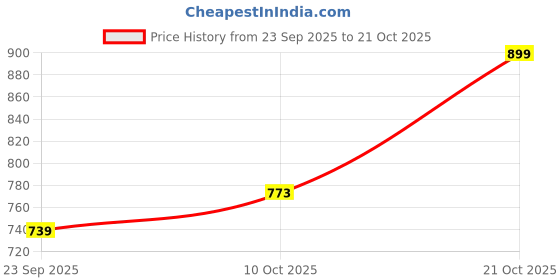 amazon.in impakto Women Peach Casual Shoe impakto Price History Graph from 23 Sep 2025 to 21 Oct 2025