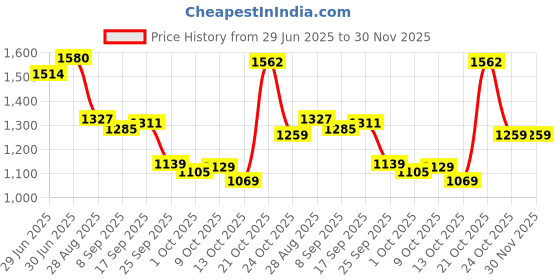 amazon.in biba Women Peach Cotton Screen Print Unstitched Suit Set_FREE SIZE biba Price History Graph from 29 Jun 2025 to 30 Nov 2025