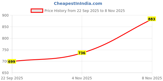amazon.in globus Women Peach Printed Straight Kurta Set with Pyjama globus Price History Graph from 22 Sep 2025 to 8 Nov 2025