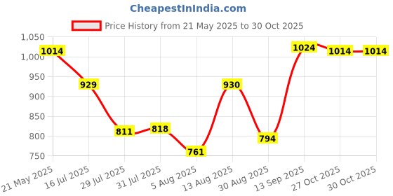 amazon.in metro Women Peach Wrislet (95-54) metro Price History Graph from 21 May 2025 to 27 Oct 2025