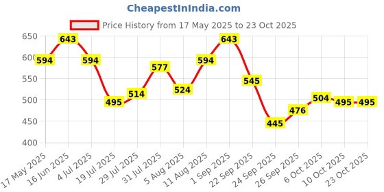amazon.in metro Women Peach Zip Top Sling Bag (66-7352) metro Price History Graph from 17 May 2025 to 22 Oct 2025