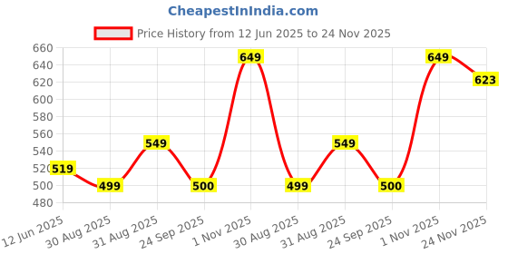 amazon.in jm looks Women Pearl-Embellished Slingback Mules Comfortable Lightweight for Office, Casual outings. jm looks Price History Graph from 12 Jun 2025 to 24 Nov 2025