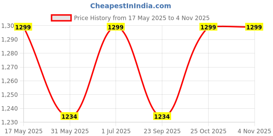 amazon.in longing to buy Women Pearl Tote Clutch For Wedding & Eangement longing to buy Price History Graph from 17 May 2025 to 2 Nov 2025