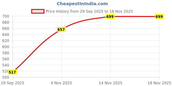 amazon.in sassafras Women Pencil Skirt sassafras Price History Graph from 29 Sep 2025 to 18 Nov 2025