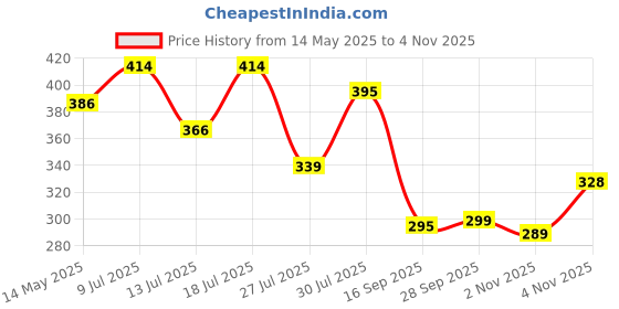 amazon.in bureaucrat Women Petticoat bureaucrat Price History Graph from 14 May 2025 to 3 Nov 2025