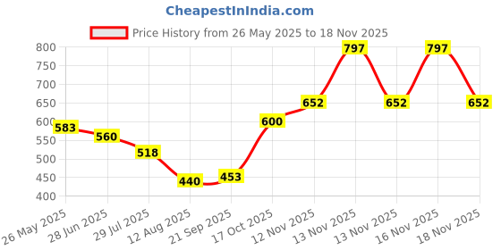 amazon.in zivame Women Petticoat zivame Price History Graph from 26 May 2025 to 16 Nov 2025