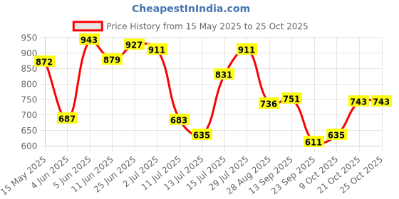 amazon.in zivame Women Petticoat zivame Price History Graph from 15 May 2025 to 21 Oct 2025