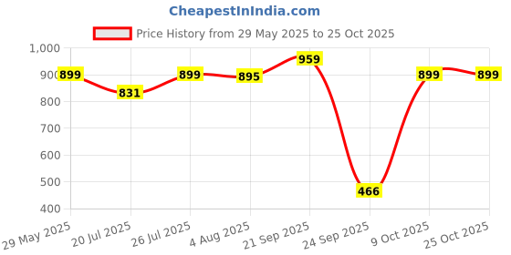 amazon.in zivame Women Petticoat zivame Price History Graph from 29 May 2025 to 24 Oct 2025