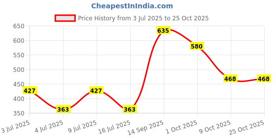 amazon.in zivame Women Petticoat zivame Price History Graph from 3 Jul 2025 to 25 Oct 2025