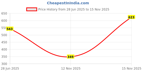 amazon.in zivame Women Petticoat zivame Price History Graph from 28 Jun 2025 to 15 Nov 2025