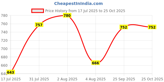 amazon.in zivame Women Petticoat zivame Price History Graph from 17 Jul 2025 to 25 Oct 2025