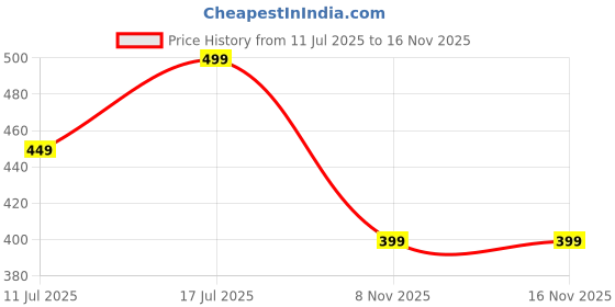 amazon.in puma Women, PHASE PACKABLE Tote, Mauved Out, (9201501) puma Price History Graph from 11 Jul 2025 to 16 Nov 2025