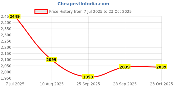 amazon.in skechers Women Pin Tuck Pants skechers Price History Graph from 7 Jul 2025 to 23 Oct 2025