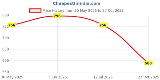 amazon.in codaisy Women Pinafore Denim Skirt Dress codaisy Price History Graph from 30 May 2025 to 27 Oct 2025