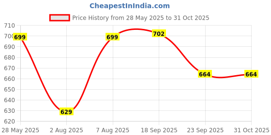 amazon.in style quotient Women Pink & Blue Printed Jumpsuit style quotient Price History Graph from 28 May 2025 to 31 Oct 2025