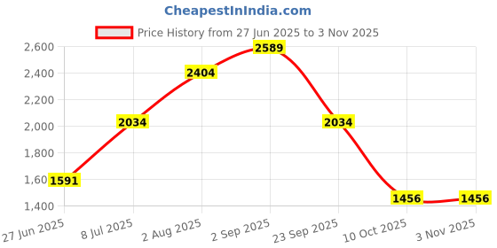 amazon.in only Women Pink & Purple Self-Design Pullover only Price History Graph from 27 Jun 2025 to 2 Nov 2025