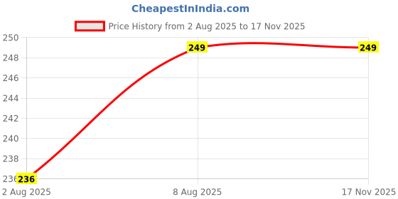 amazon.in selfcare Women Pink and Red Self Design Cotton Blend Thong Panty Pack of 2 selfcare Price History Graph from 2 Aug 2025 to 17 Nov 2025