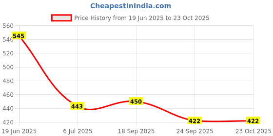 amazon.in globus Women Pink Boxy Fit Typography Cotton T-Shirt globus Price History Graph from 19 Jun 2025 to 23 Oct 2025