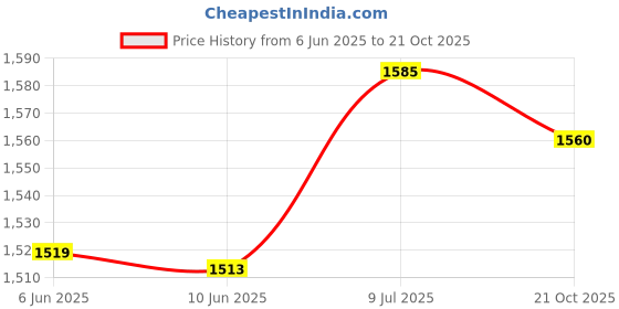 amazon.in biba Women Pink Cotton Screen Print Unstitched Suit Set_FREE SIZE biba Price History Graph from 6 Jun 2025 to 21 Oct 2025