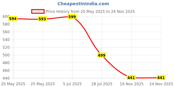 amazon.in oxolloxo Women Pink Pleated & Elasticated Dupion Silk Skirt oxolloxo Price History Graph from 20 May 2025 to 24 Nov 2025