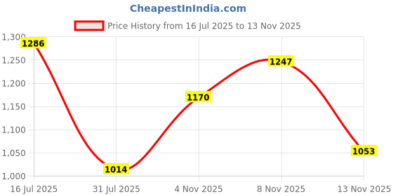amazon.in freehand Women Pink Round Neck Top and Pant Co-Ords Set (Ligth Pink_S) freehand Price History Graph from 16 Jul 2025 to 13 Nov 2025