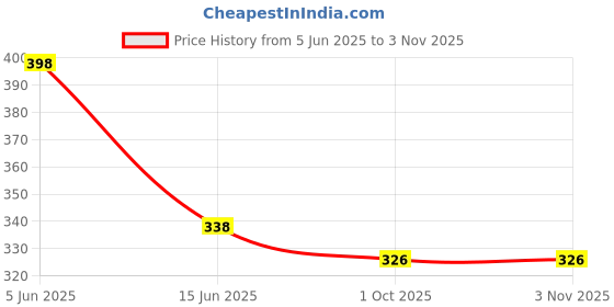 amazon.in soch Women Pink Satin Solid Petticoat soch Price History Graph from 5 Jun 2025 to 2 Nov 2025