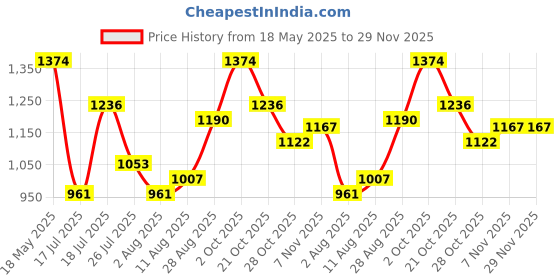 amazon.in mochi Women Pink Shoulder Bag (66-7241) mochi Price History Graph from 18 May 2025 to 29 Nov 2025