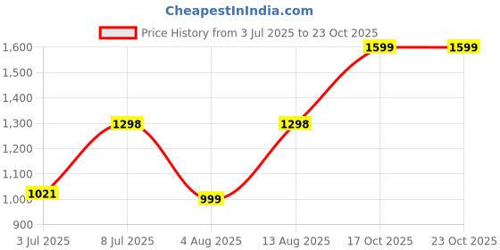 amazon.in madame Women Pink Sweatshirt madame Price History Graph from 3 Jul 2025 to 23 Oct 2025