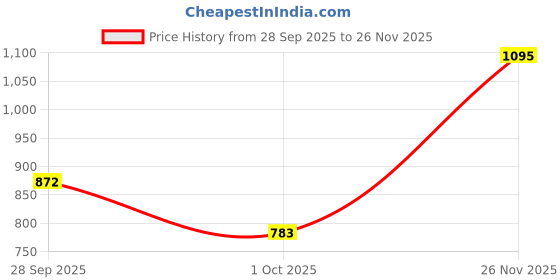 amazon.in varanga Women Pink Zari Work textured Kurta with Trouser and Printed Dupatta varanga Price History Graph from 28 Sep 2025 to 26 Nov 2025