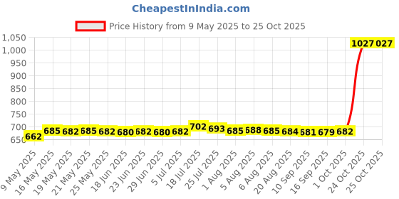 amazon.in bnf Women Plain Bikini Boy-Short Swim Swimwear Short Brief Bottoms Gym XXL Pink bnf Price History Graph from 9 May 2025 to 25 Oct 2025