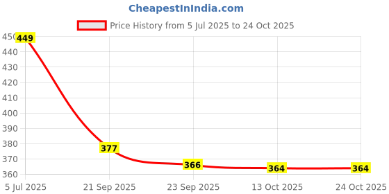 amazon.in oxolloxo Women Plain Cotton Oversized Tunic oxolloxo Price History Graph from 5 Jul 2025 to 23 Oct 2025