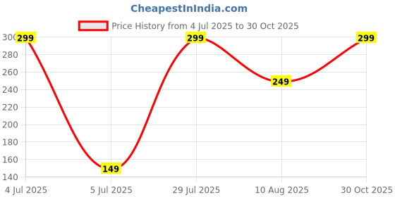 amazon.in desnuda Women Plain Multicolor Panty Combo 0f 6 desnuda Price History Graph from 4 Jul 2025 to 30 Oct 2025