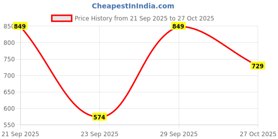 amazon.in shivanya handicrafts Women Plain Weave Cotton Saree With Blouse Piece shivanya handicrafts Price History Graph from 21 Sep 2025 to 27 Oct 2025