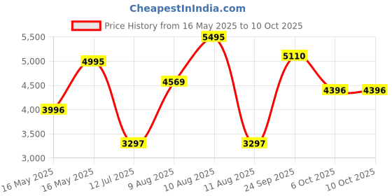 amazon.in crocs Women Platform Heel Clogs crocs Price History Graph from 16 May 2025 to 6 Oct 2025