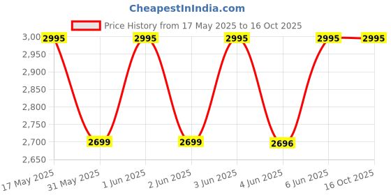 amazon.in crocs Women Platform Heel Flip Flop crocs Price History Graph from 17 May 2025 to 16 Oct 2025