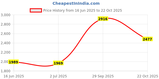 amazon.in crocs Women Platform Heel Sandal crocs Price History Graph from 16 Jun 2025 to 22 Oct 2025
