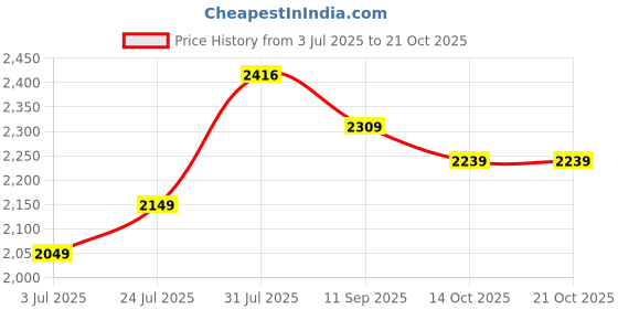 amazon.in crocs Women Platform Heel Sandal crocs Price History Graph from 3 Jul 2025 to 20 Oct 2025